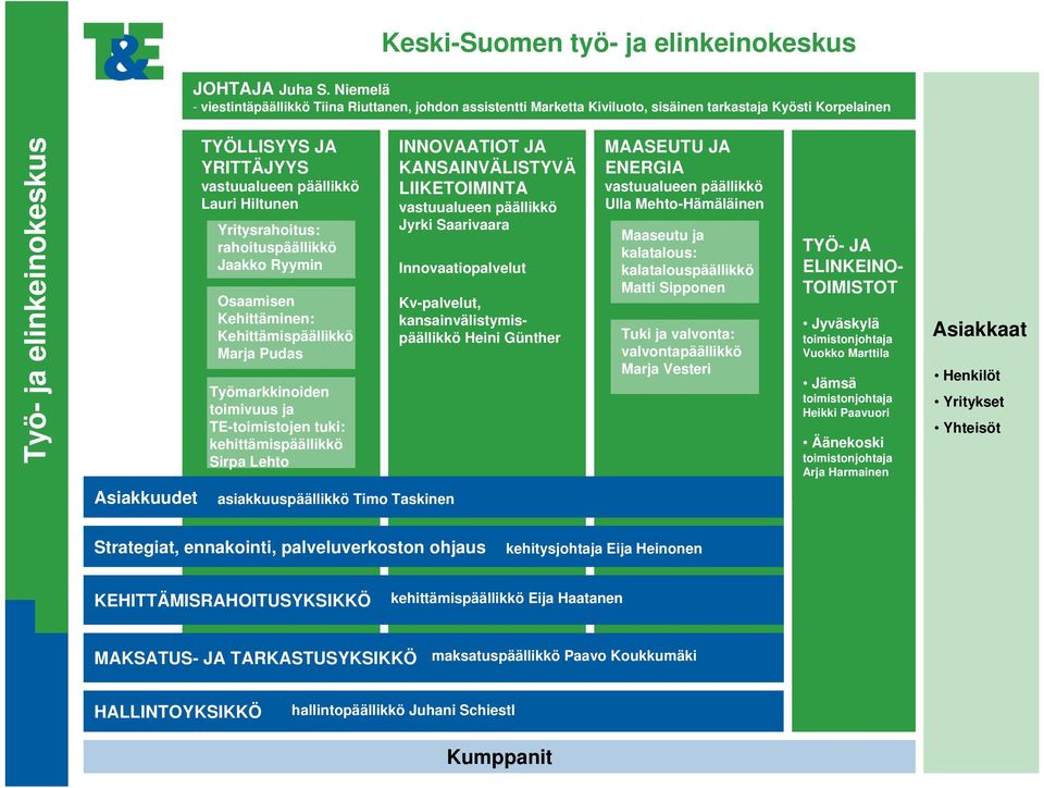 Yritysrahoitus: rahoituspäällikkö Jaakko Ryymin Osaamisen Kehittäminen: Kehittämispäällikkö Marja Pudas Työmarkkinoiden toimivuus ja TE-toimistojen tuki: kehittämispäällikkö Sirpa Lehto INNOVAATIOT