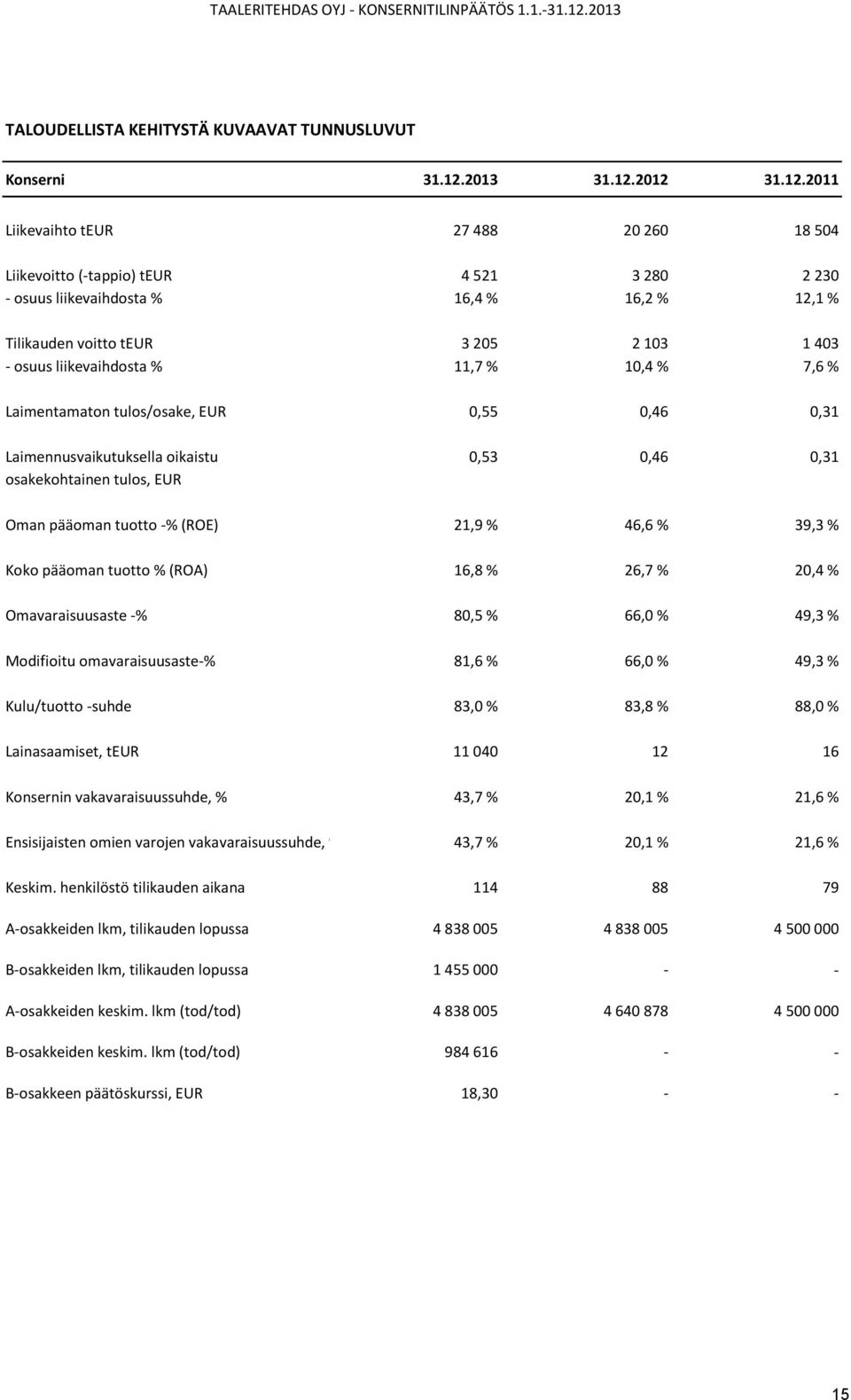 2012 31.12.2011 Liikevaihto teur 27 488 20 260 18 504 Liikevoitto (-tappio) teur 4 521 3 280 2 230 - osuus liikevaihdosta % 16,4 % 16,2 % 12,1 % Tilikauden voitto teur 3 205 2 103 1 403 - osuus