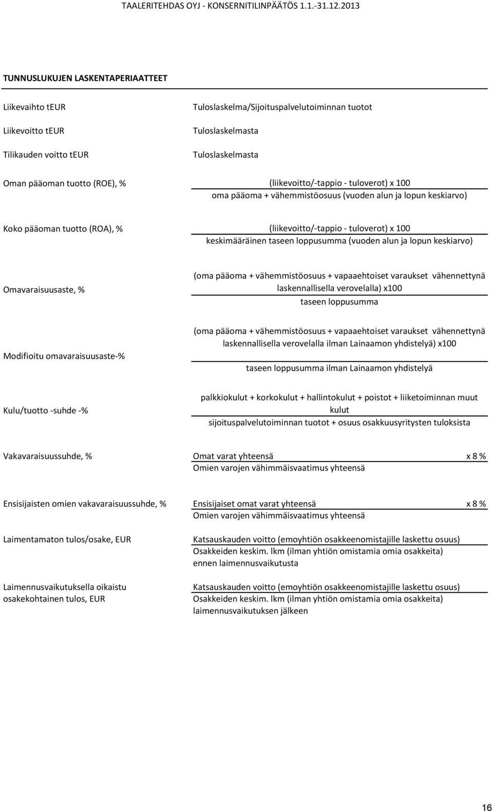 loppusumma (vuoden alun ja lopun keskiarvo) Omavaraisuusaste, % (oma pääoma + vähemmistöosuus + vapaaehtoiset varaukset vähennettynä laskennallisella verovelalla) x100 taseen loppusumma Modifioitu