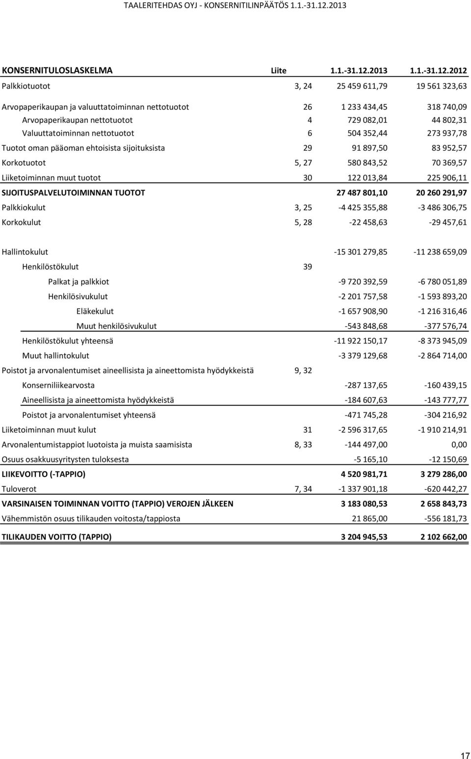 2012 Palkkiotuotot 3, 24 25 459 611,79 19 561 323,63 Arvopaperikaupan ja valuuttatoiminnan nettotuotot 26 1 233 434,45 318 740,09 Arvopaperikaupan nettotuotot 4 729 082,01 44 802,31 Valuuttatoiminnan