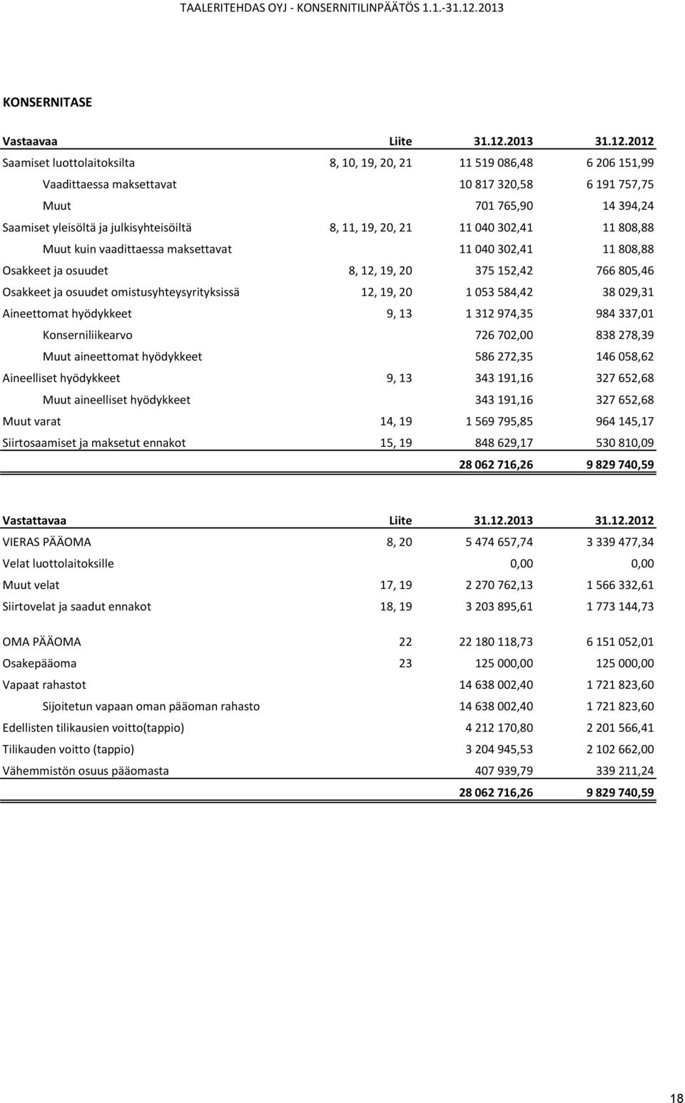 2012 Saamiset luottolaitoksilta 8, 10, 19, 20, 21 11 519 086,48 6 206 151,99 Vaadittaessa maksettavat 10 817 320,58 6 191 757,75 Muut 701 765,90 14 394,24 Saamiset yleisöltä ja julkisyhteisöiltä 8,