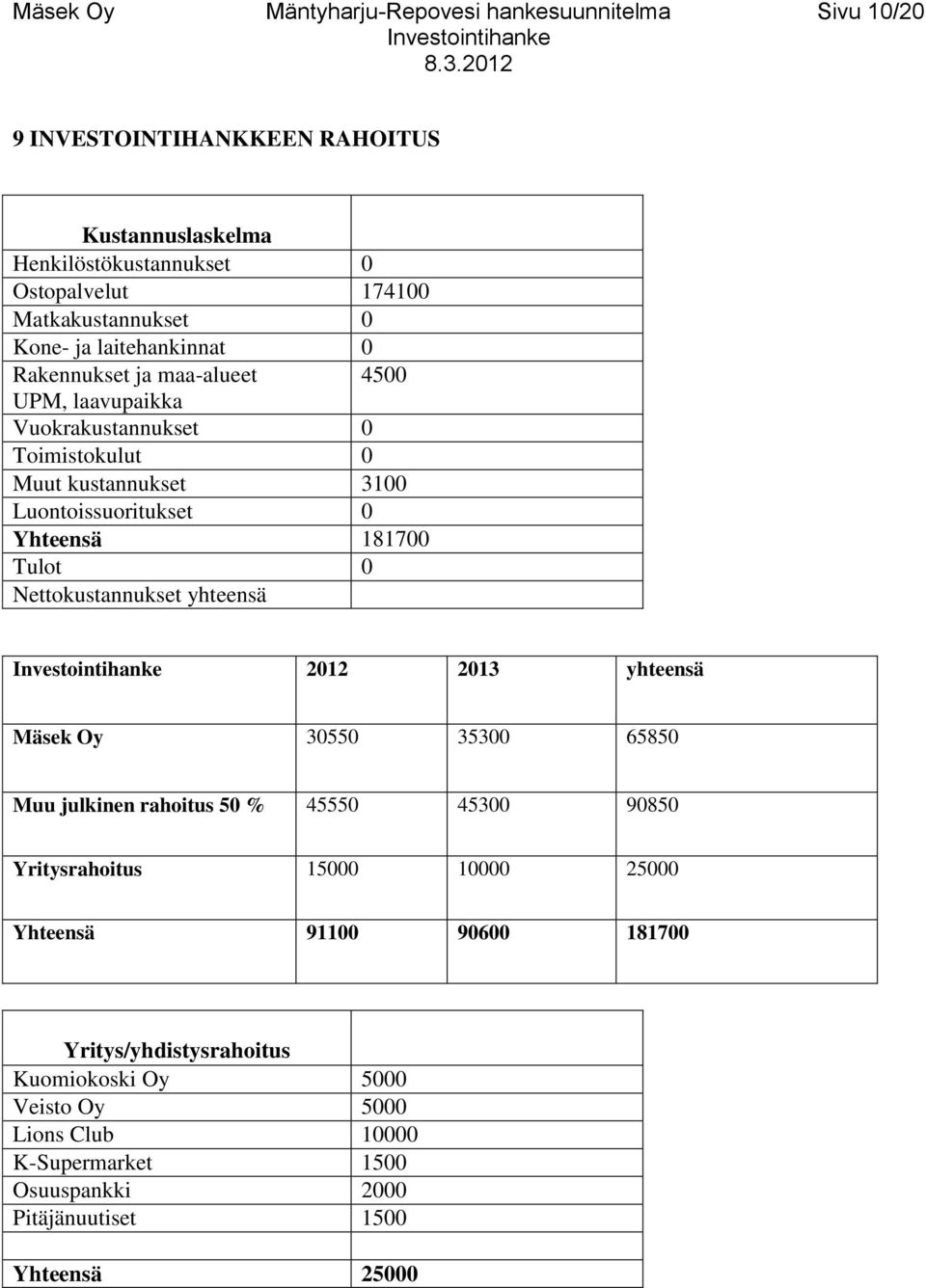 181700 Tulot 0 Nettokustannukset yhteensä 2012 2013 yhteensä Mäsek Oy 30550 35300 65850 Muu julkinen rahoitus 50 % 45550 45300 90850 Yritysrahoitus 15000 10000 25000