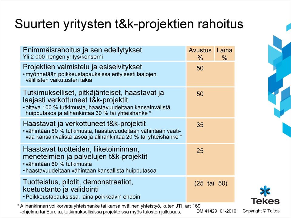 alihankintaa 30 % tai yhteishanke * Haastavat ja verkottuneet t&k-projektit vähintään 80 % tutkimusta, haastavuudeltaan vähintään vaativaa kansainvälistä tasoa ja alihankintaa 20 % tai yhteishanke *