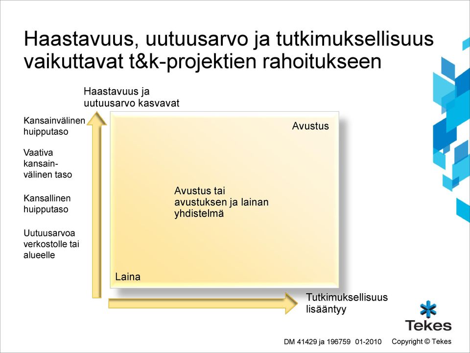 Vaativa kansainvälinen taso Kansallinen huipputaso Avustus tai avustuksen ja