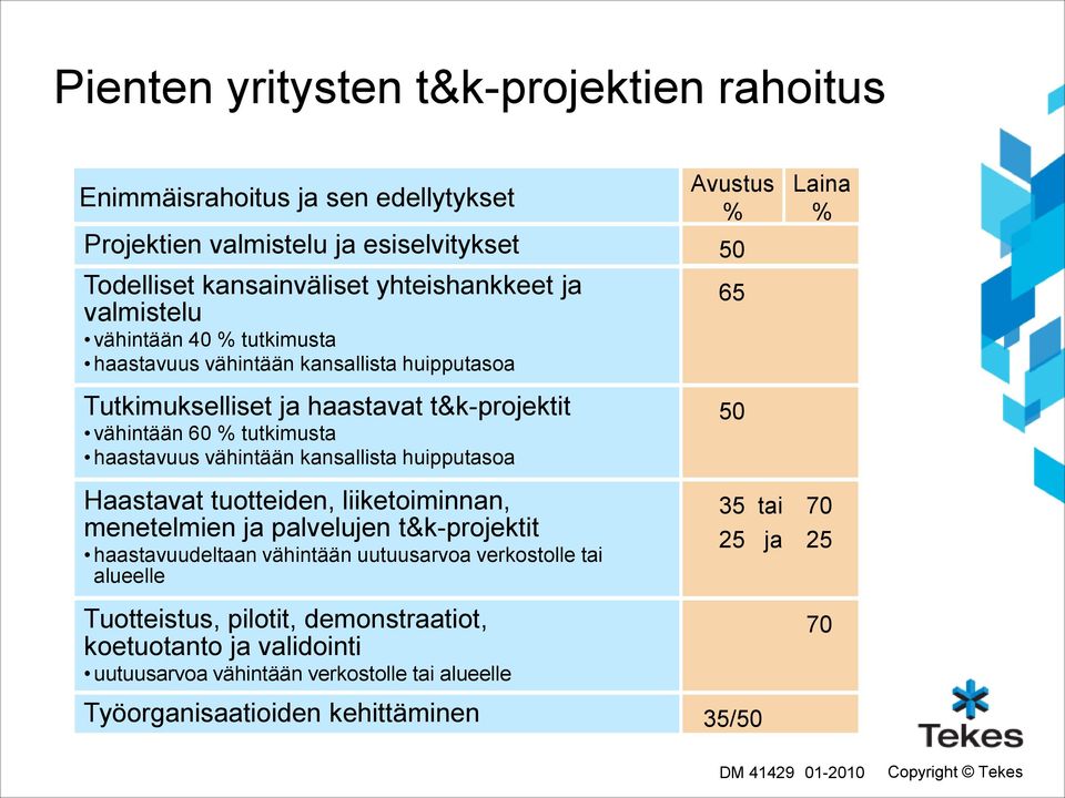 huipputasoa Avustus % 50 65 50 Laina % Haastavat tuotteiden, liiketoiminnan, menetelmien ja palvelujen t&k-projektit haastavuudeltaan vähintään uutuusarvoa verkostolle tai