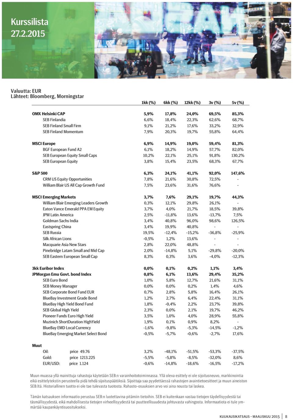 Firm 9,1% 21,2% 17,6% 33,2% 32,9% SEB Finland Momentum 7,9% 20,3% 19,7% 55,8% 64,4% MSCI Europe 6,9% 14,9% 19,0% 59,4% 81,3% BGF European Fund A2 6,1% 18,2% 14,9% 57,7% 82,0% SEB European Equity