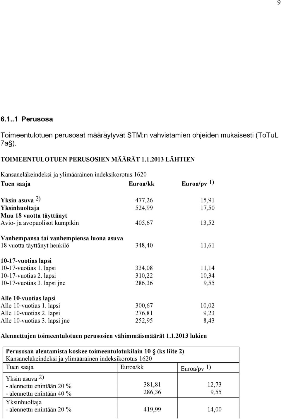 indeksikorotus 1620 Tuen saaja Euroa/kk Euroa/pv 1) Yksin asuva 2) 477,26 15,91 Yksinhuoltaja 524,99 17,50 Muu 18 vuotta täyttänyt Avio- ja avopuolisot kumpikin 405,67 13,52 Vanhempansa tai