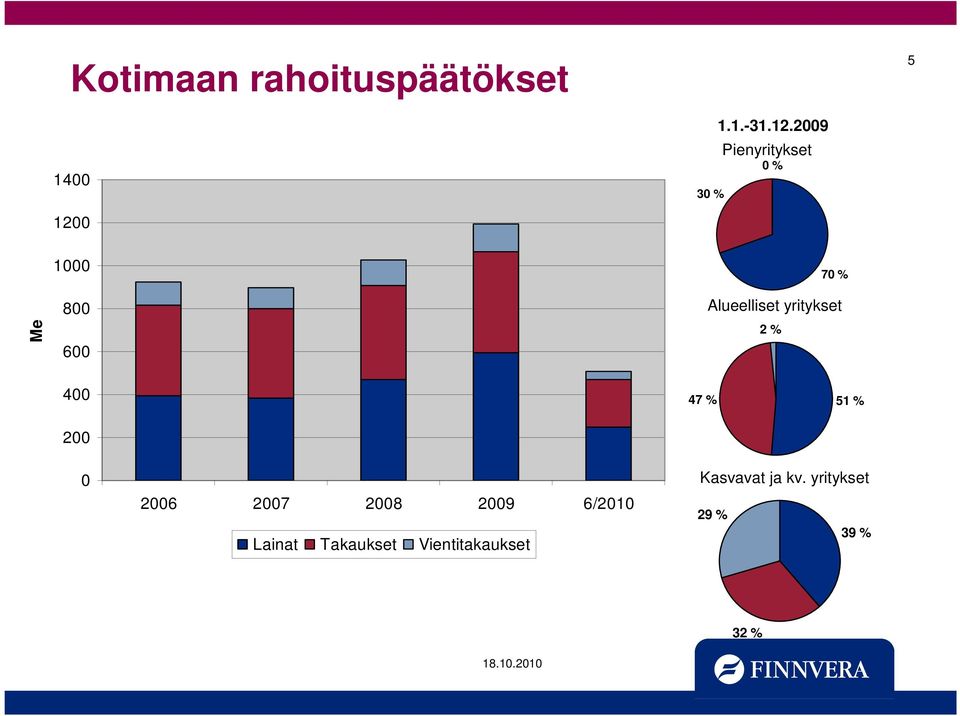 yritykset 2 % 400 200 47 % 51 % 0 2006 2007 2008 2009 6/2010