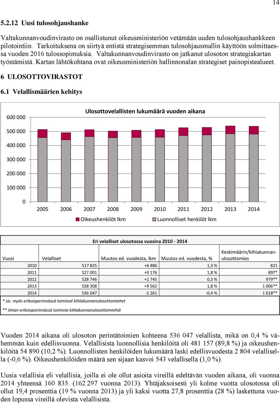 Kartan lähtökohtana ovat oikeusministeriön hallinnonalan strategiset painopistealueet. 6 ULOSOTTOVIRASTOT 6.