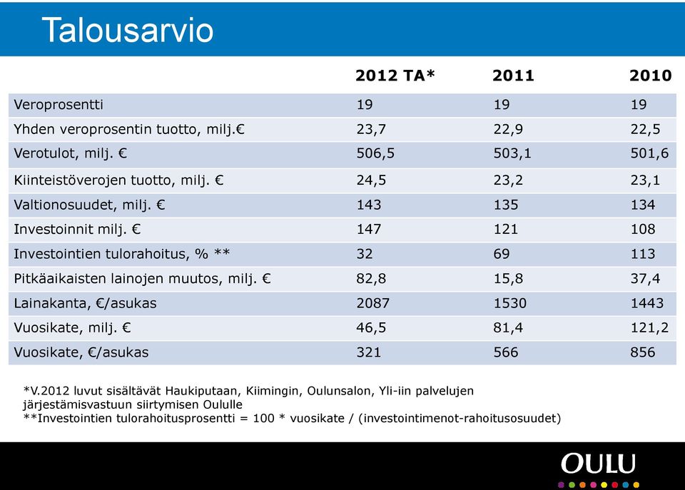 147 121 108 Investointien tulorahoitus, % ** 32 69 113 Pitkäaikaisten lainojen muutos, milj. 82,8 15,8 37,4 Lainakanta, /asukas 2087 1530 1443 Vuosikate, milj.