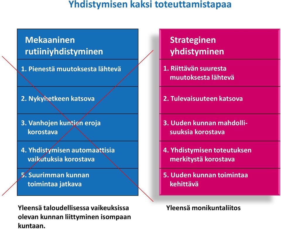 Yhdistymisen automaattisia vaikutuksia korostava 5. Suurimman kunnan toimintaa jatkava 3. Uuden kunnan mahdollisuuksia korostava 4.