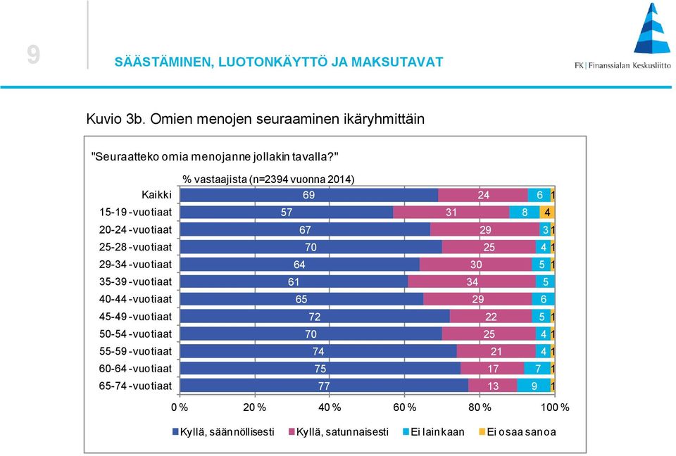 " % vastaajista (n= vuonna 0) Kaikki - -vuotiaat 0- -vuotiaat - -vuotiaat 0 - -vuotiaat 0 - -vuotiaat