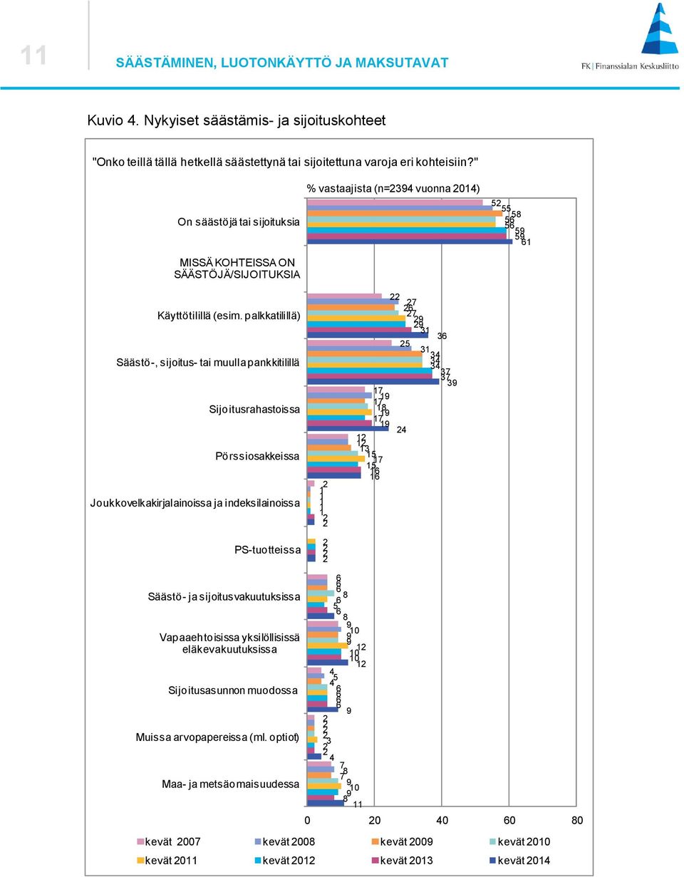 " On säästöjä tai sijoituksia MISSÄ KOHTEISSA ON SÄÄSTÖJÄ/SIJOITUKSIA % vastaajista (n= vuonna 0) Käyttötilillä (esim.