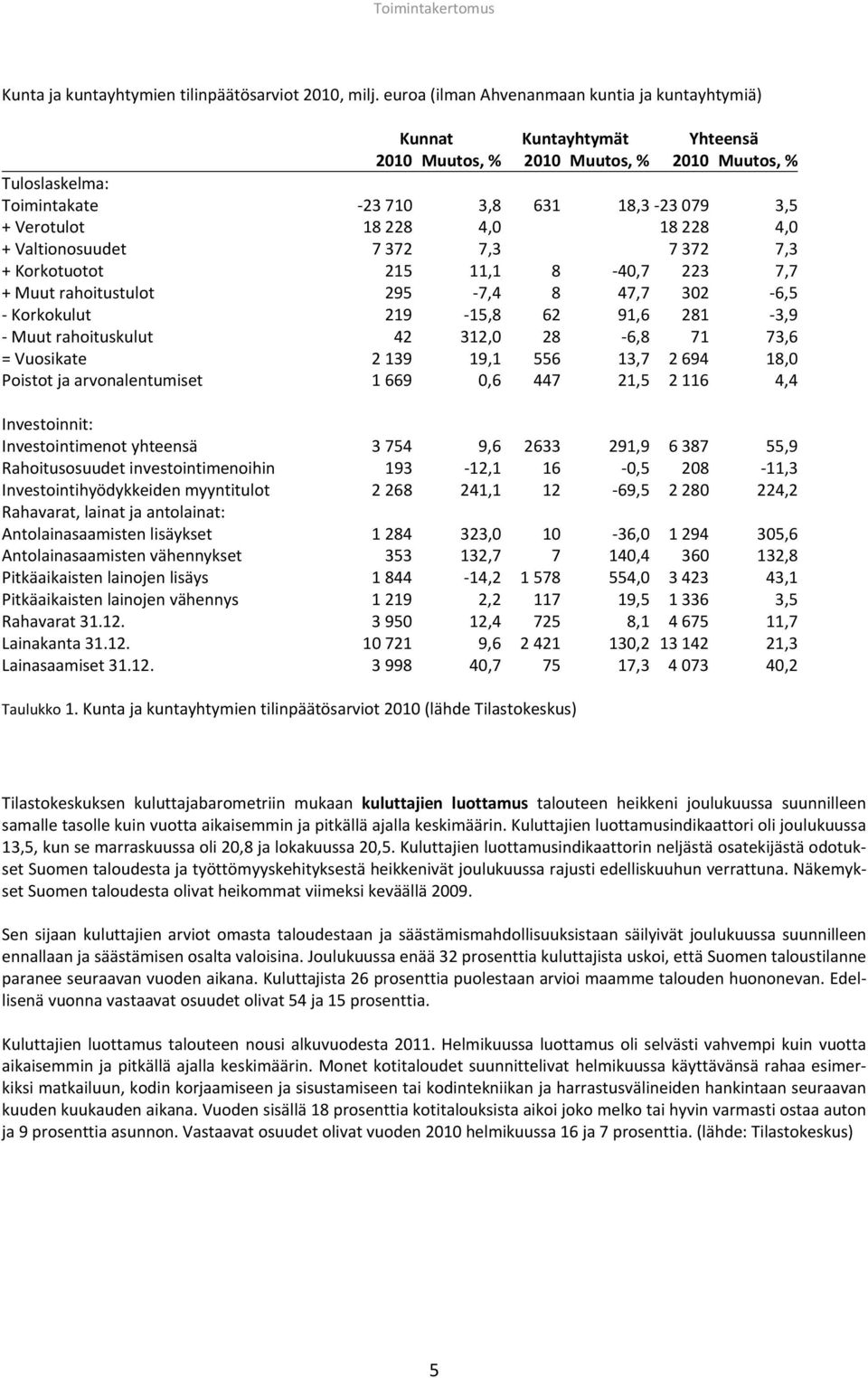 228 4,0 18 228 4,0 + Valtionosuudet 7 372 7,3 7 372 7,3 + Korkotuotot 215 11,1 8 40,7 223 7,7 + Muut rahoitustulot 295 7,4 8 47,7 302 6,5 Korkokulut 219 15,8 62 91,6 281 3,9 Muut rahoituskulut 42