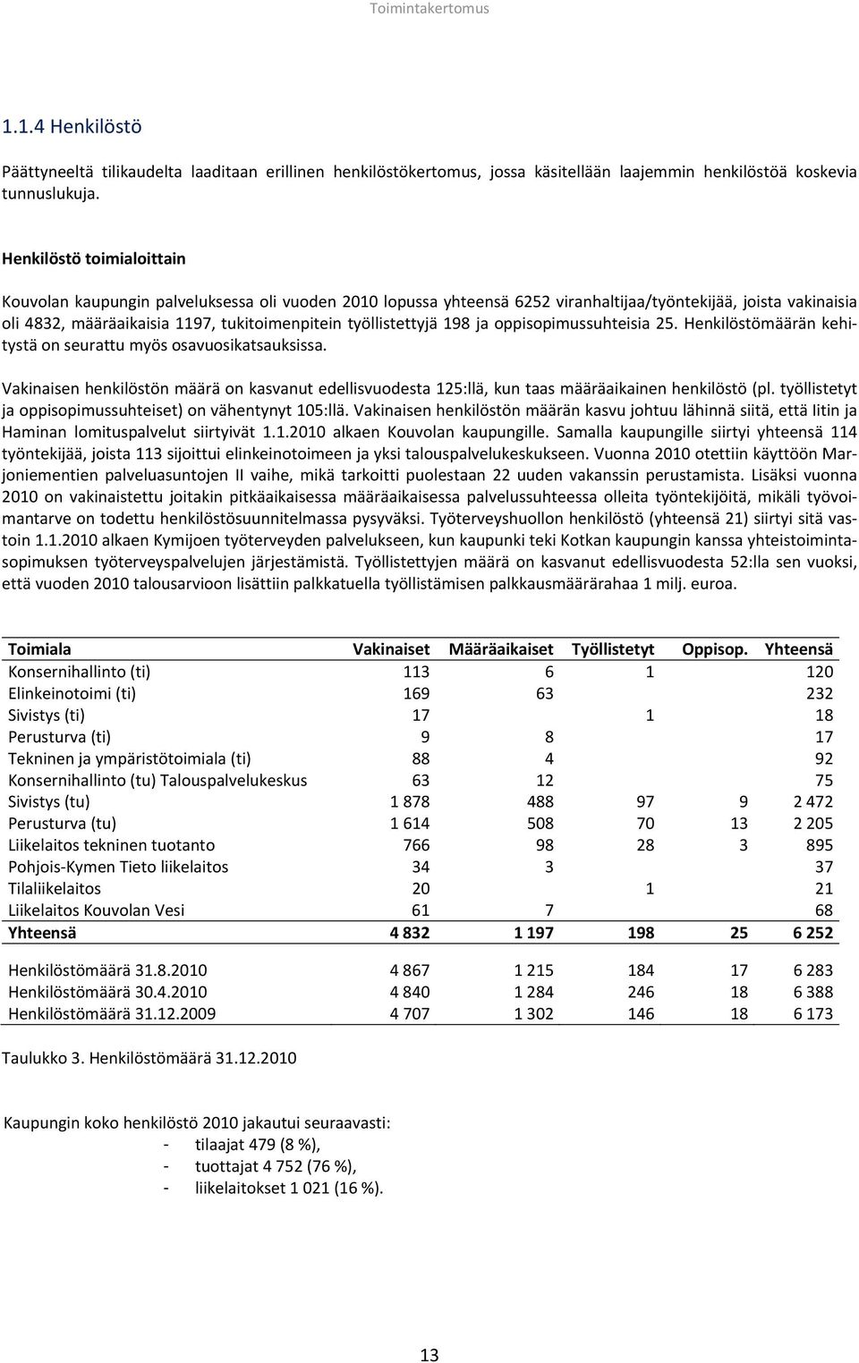 työllistettyjä 198 ja oppisopimussuhteisia 25. Henkilöstömäärän kehitystä on seurattu myös osavuosikatsauksissa.