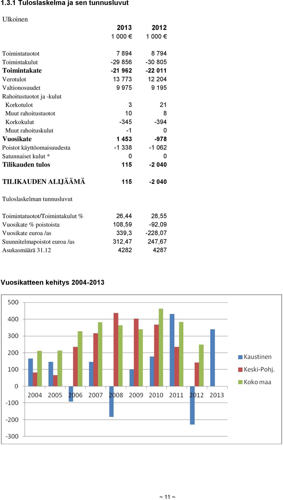 käyttöomaisuudesta -1 338-1 062 Satunnaiset kulut * 0 0 Tilikauden tulos 115-2 040 TILIKAUDEN ALIJÄÄMÄ 115-2 040 Tuloslaskelman tunnusluvut Toimintatuotot/Toimintakulut %