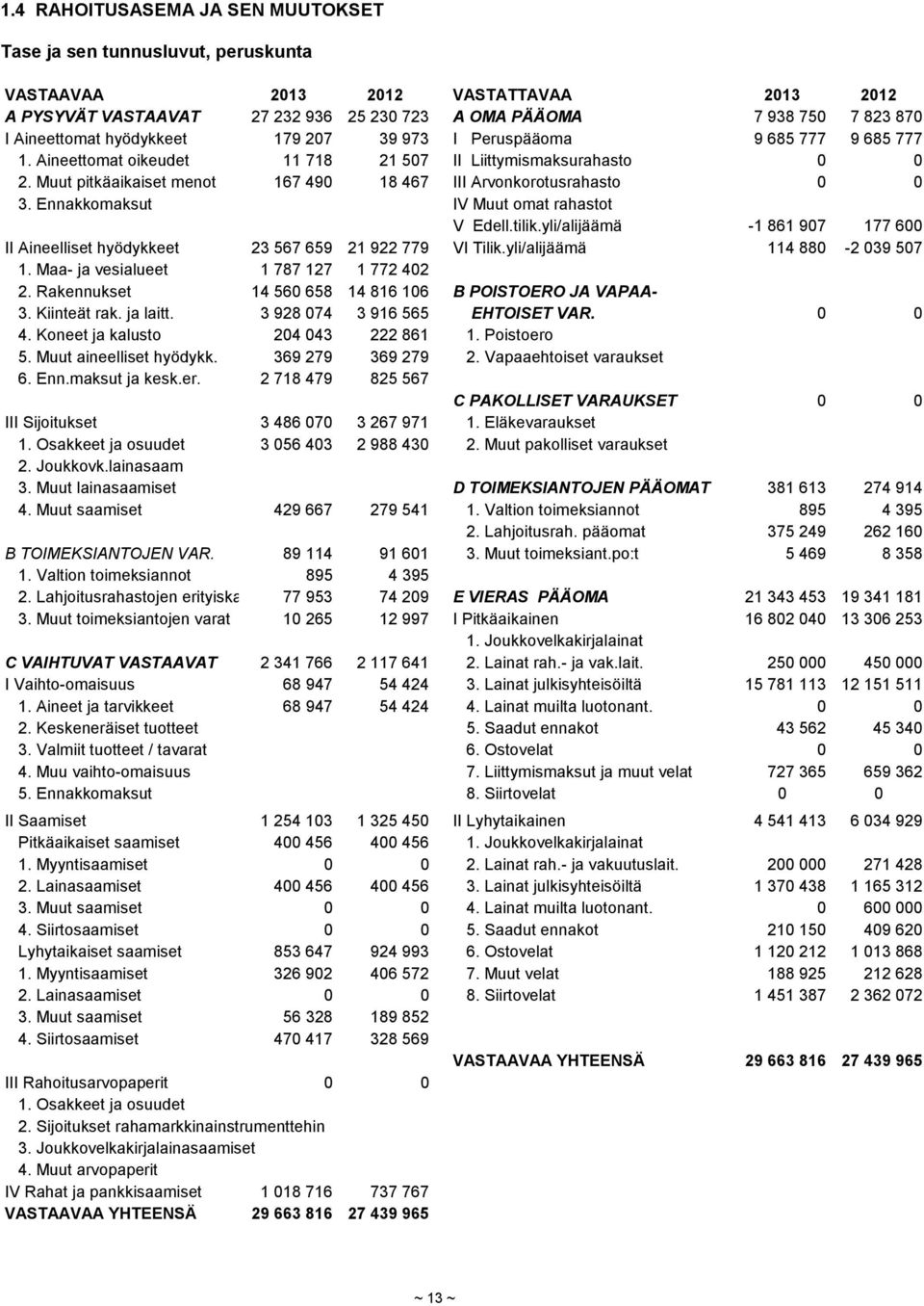 Muut pitkäaikaiset menot 167 490 18 467 III Arvonkorotusrahasto 0 0 3. Ennakkomaksut IV Muut omat rahastot V Edell.tilik.