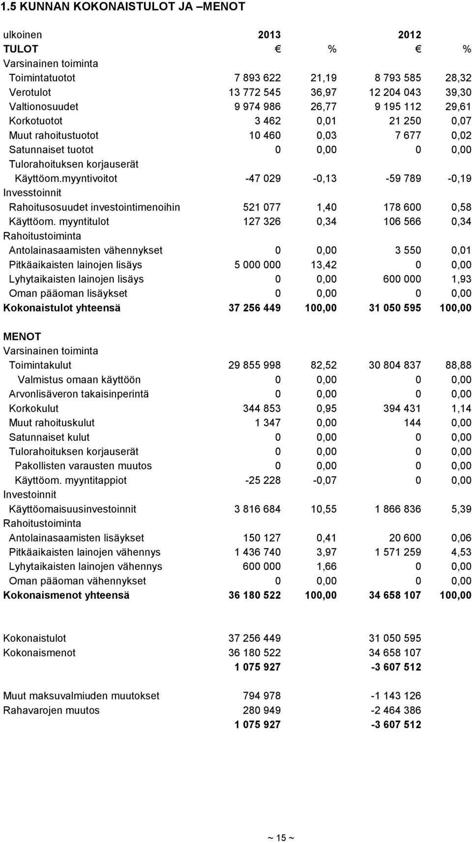 myyntivoitot -47 029-0,13-59 789-0,19 Invesstoinnit Rahoitusosuudet investointimenoihin 521 077 1,40 178 600 0,58 Käyttöom.