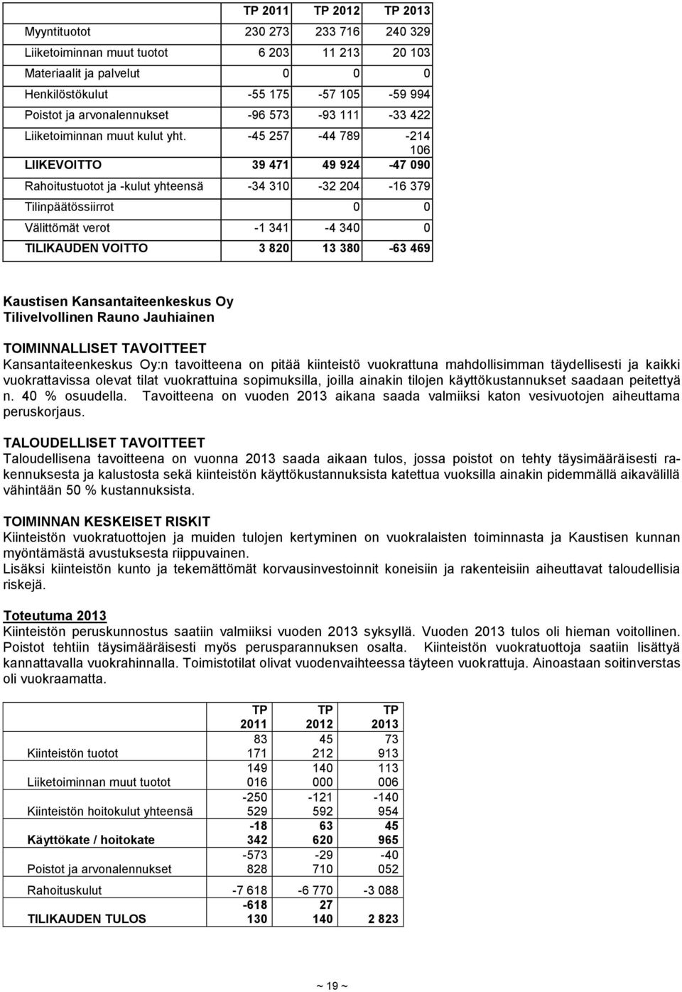 -45 257-44 789-214 106 LIIKEVOITTO 39 471 49 924-47 090 Rahoitustuotot ja -kulut yhteensä -34 310-32 204-16 379 Tilinpäätössiirrot 0 0 Välittömät verot -1 341-4 340 0 TILIKAUDEN VOITTO 3 820 13