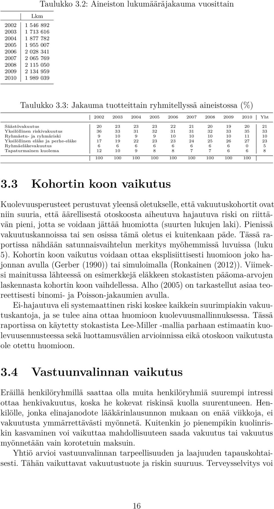 3: Jakauma tuotteittain ryhmitellyssä aineistossa (%) 2002 2003 2004 2005 2006 2007 2008 2009 2010 Yht Säästövakuutus 20 23 23 23 22 21 20 19 20 21 Yksilöllinen riskivakuutus 36 33 31 32 31 31 32 33