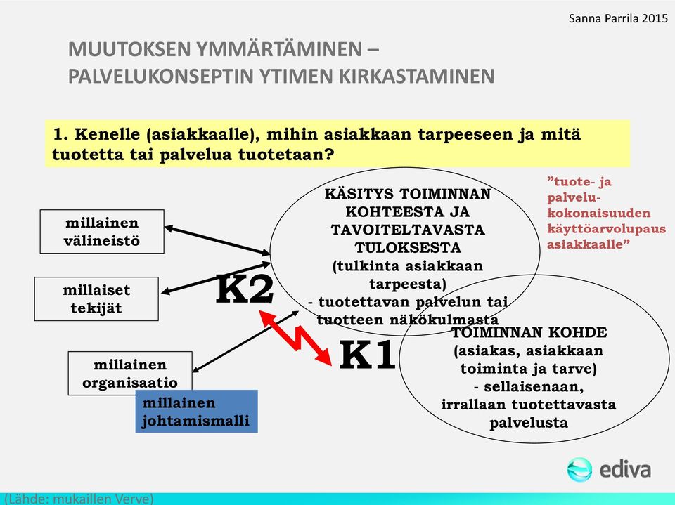 millainen välineistö millaiset tekijät K2 millainen organisaatio millainen johtamismalli KÄSITYS TOIMINNAN KOHTEESTA JA TAVOITELTAVASTA TULOKSESTA