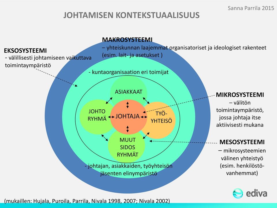 lait- ja asetukset ) toimintaympäristö - kuntaorganisaation eri toimijat EKSOSYSTEEMI JOHTO RYHMÄ ASIAKKAAT JOHTAJA TYÖ- YHTEISÖ MIKROSYSTEEMI välitön