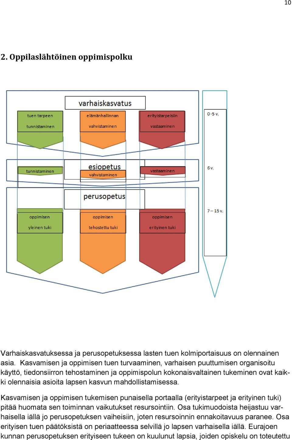 kasvun mahdollistamisessa. Kasvamisen ja oppimisen tukemisen punaisella portaalla (erityistarpeet ja erityinen tuki) pitää huomata sen toiminnan vaikutukset resursointiin.