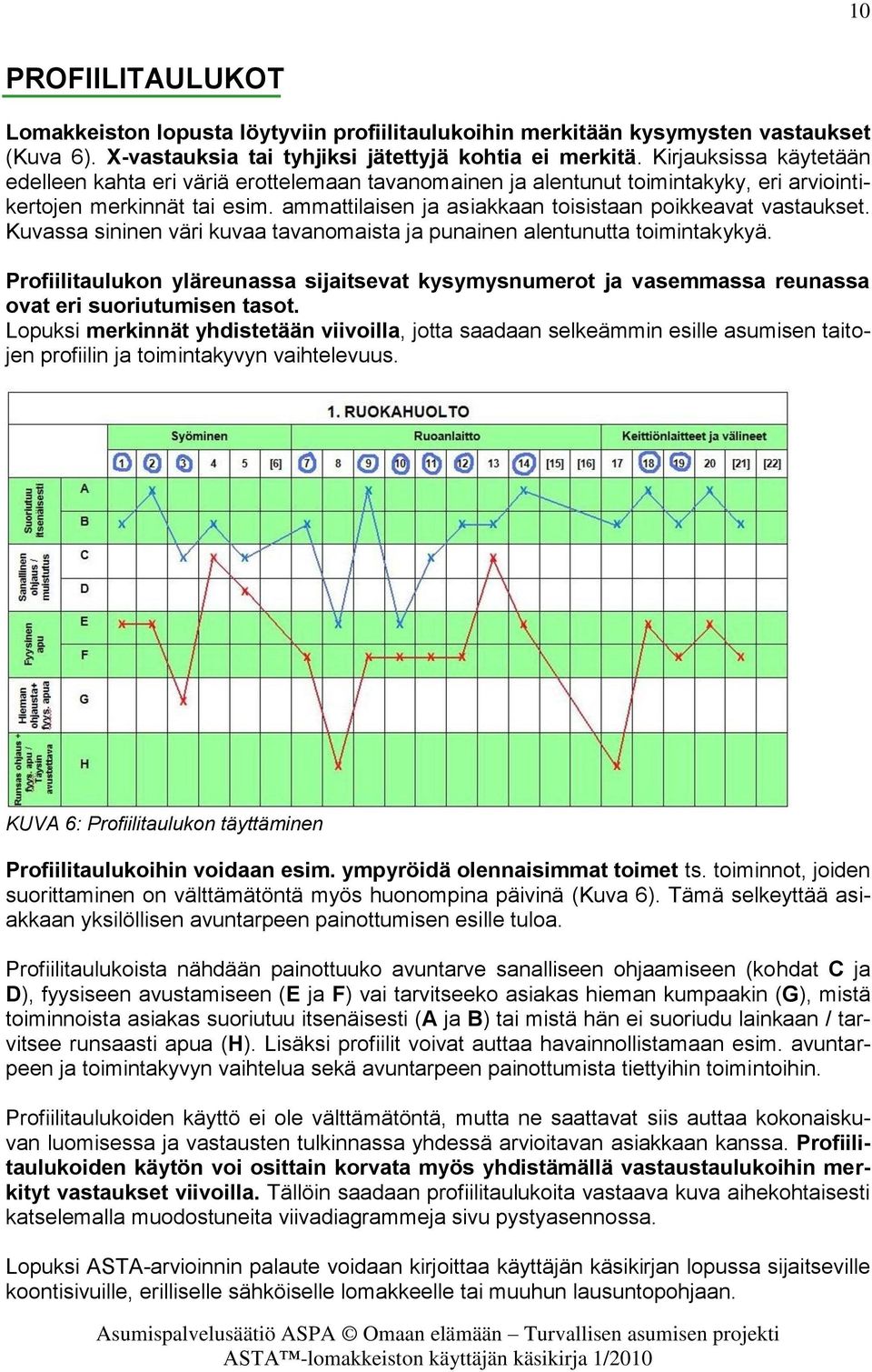 ammattilaisen ja asiakkaan toisistaan poikkeavat vastaukset. Kuvassa sininen väri kuvaa tavanomaista ja punainen alentunutta toimintakykyä.