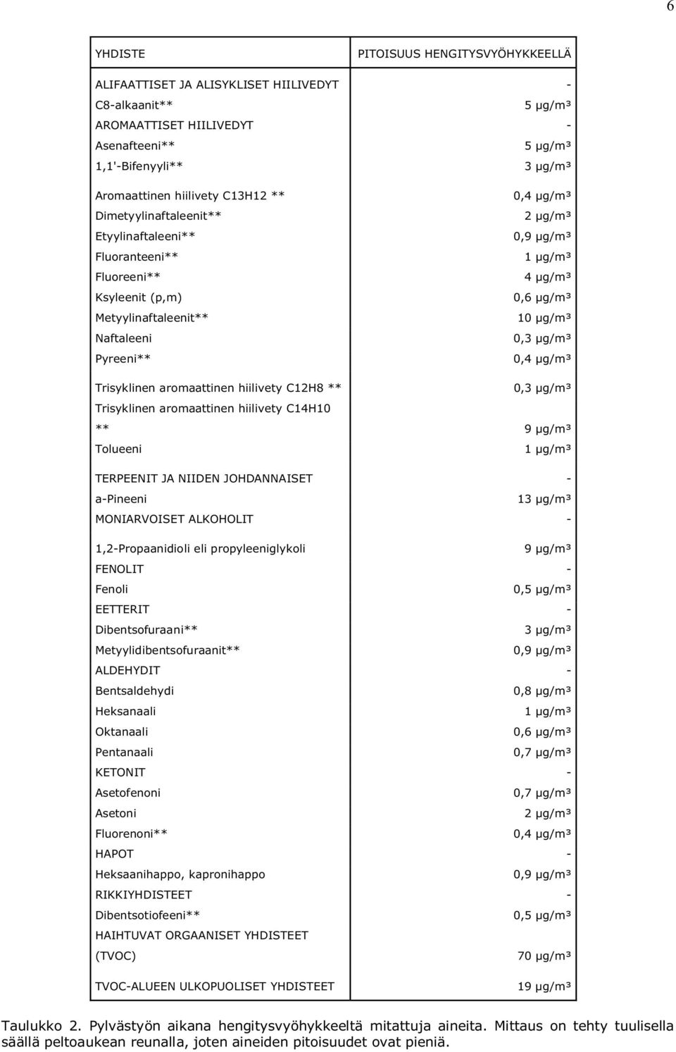 0,3 µg/m³ 0,4 µg/m³ Trisyklinen aromaattinen hiilivety C12H8 ** 0,3 µg/m³ Trisyklinen aromaattinen hiilivety C14H10 ** 9 µg/m³ Tolueeni 1 µg/m³ TERPEENIT JA NIIDEN JOHDANNAISET - a-pineeni 13 µg/m³