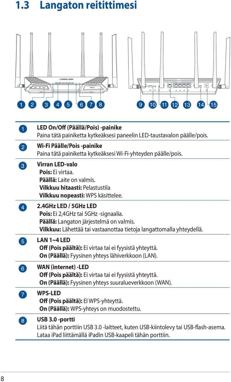 Vilkkuu hitaasti: Pelastustila Vilkkuu nopeasti: WPS käsittelee. 2.4GHz LED / 5GHz LED Pois: Ei 2,4GHz tai 5GHz -signaalia. Päällä: Langaton järjestelmä on valmis.