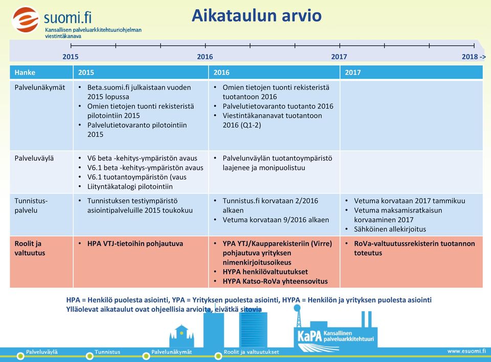 tuotanto 2016 Viestintäkananavat tuotantoon 2016 (Q1-2) Palveluväylä V6 beta -kehitys-ympäristön avaus V6.1 beta -kehitys-ympäristön avaus V6.