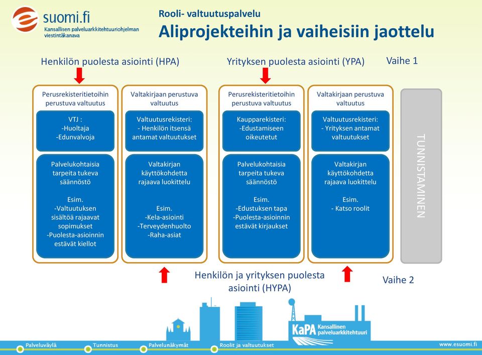 -Valtuutuksen sisältöä rajaavat sopimukset -Puolesta-asioinnin estävät kiellot Valtuutusrekisteri: - Henkilön itsensä antamat valtuutukset Valtakirjan käyttökohdetta rajaava luokittelu Esim.