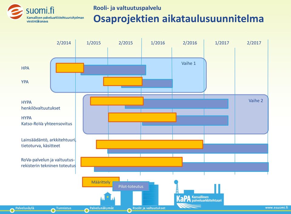 Vaihe 2 HYPA Katso-RoVa yhteensovitus Lainsäädäntö, arkkitehtuuri, tietoturva,