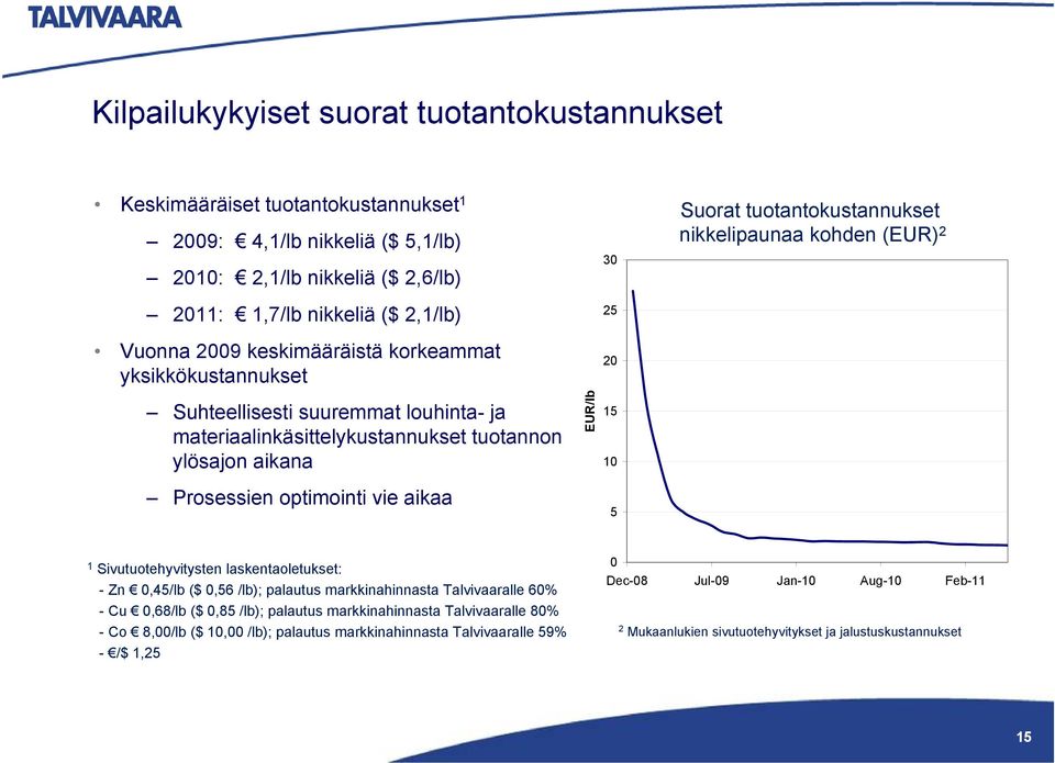 ylösajon aikana Prosessien optimointi vie aikaa EUR/lb 15 10 5 1 Sivutuotehyvitysten laskentaoletukset: - Zn 0,45/lb ($ 0,56 /lb); palautus markkinahinnasta Talvivaaralle 60% - Cu 0,68/lb ($ 0,85