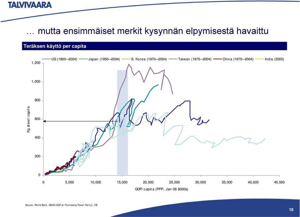Korea (1970 2004) Taiwan (1970 2004) China (1970 2004) India (2005) 1,000 800 Kg steel/capita 600 400