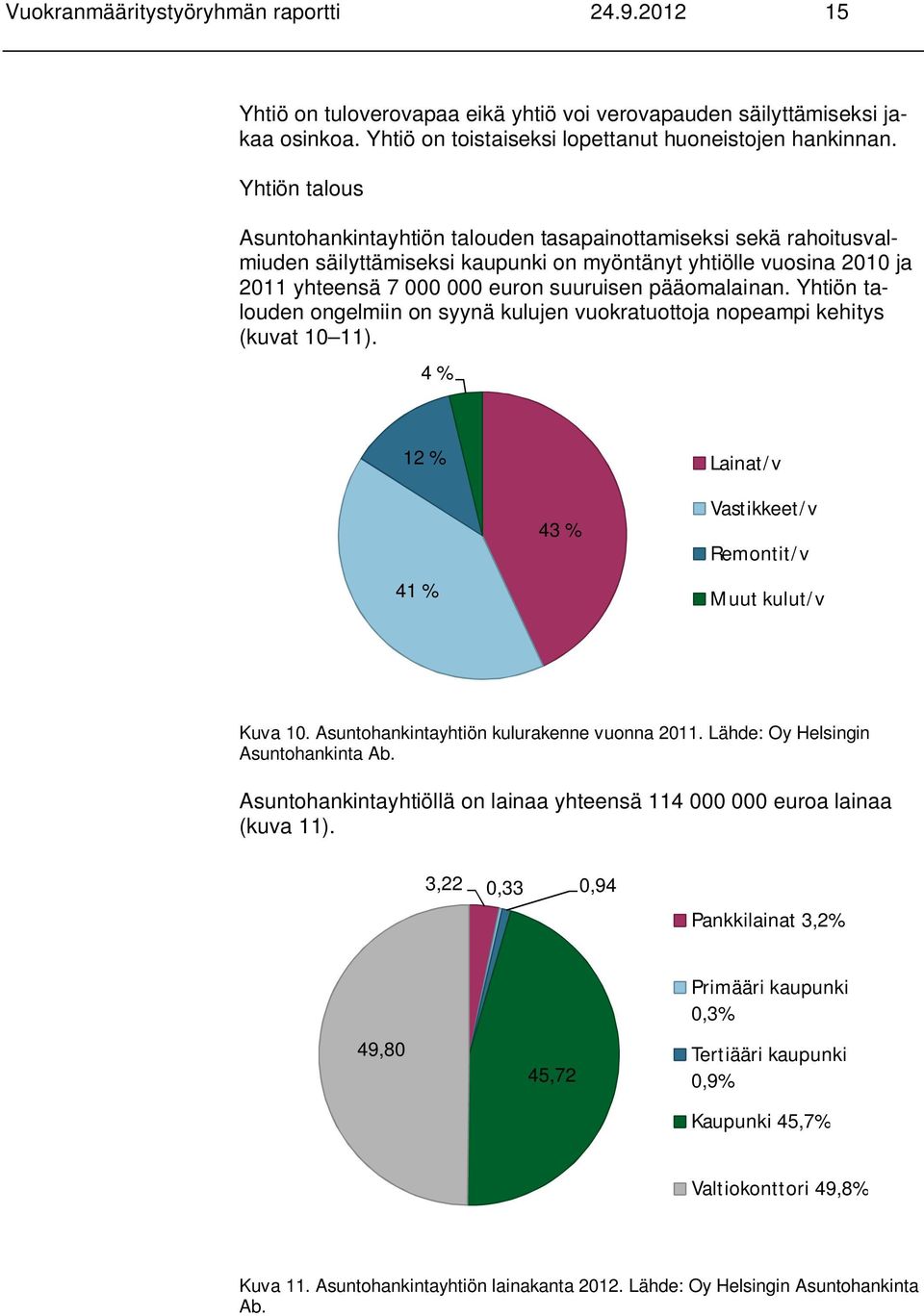 pääomalainan. Yhtiön talouden ongelmiin on syynä kulujen vuokratuottoja nopeampi kehitys (kuvat 10 11). 4 % 12 % 41 % 43 % Lainat/v Vastikkeet/v Remontit/v Muut kulut/v Kuva 10.