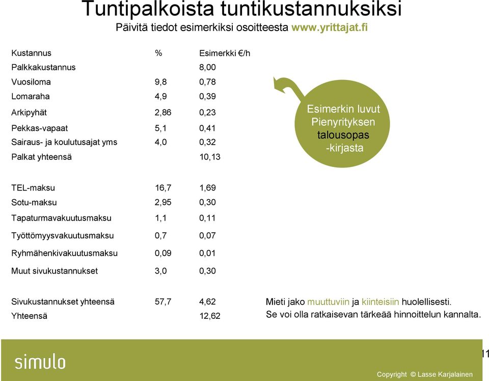 0,32 Palkat yhteensä 10,13 Esimerkin luvut Pienyrityksen talousopas -kirjasta TEL-maksu 16,7 1,69 Sotu-maksu 2,95 0,30 Tapaturmavakuutusmaksu 1,1 0,11