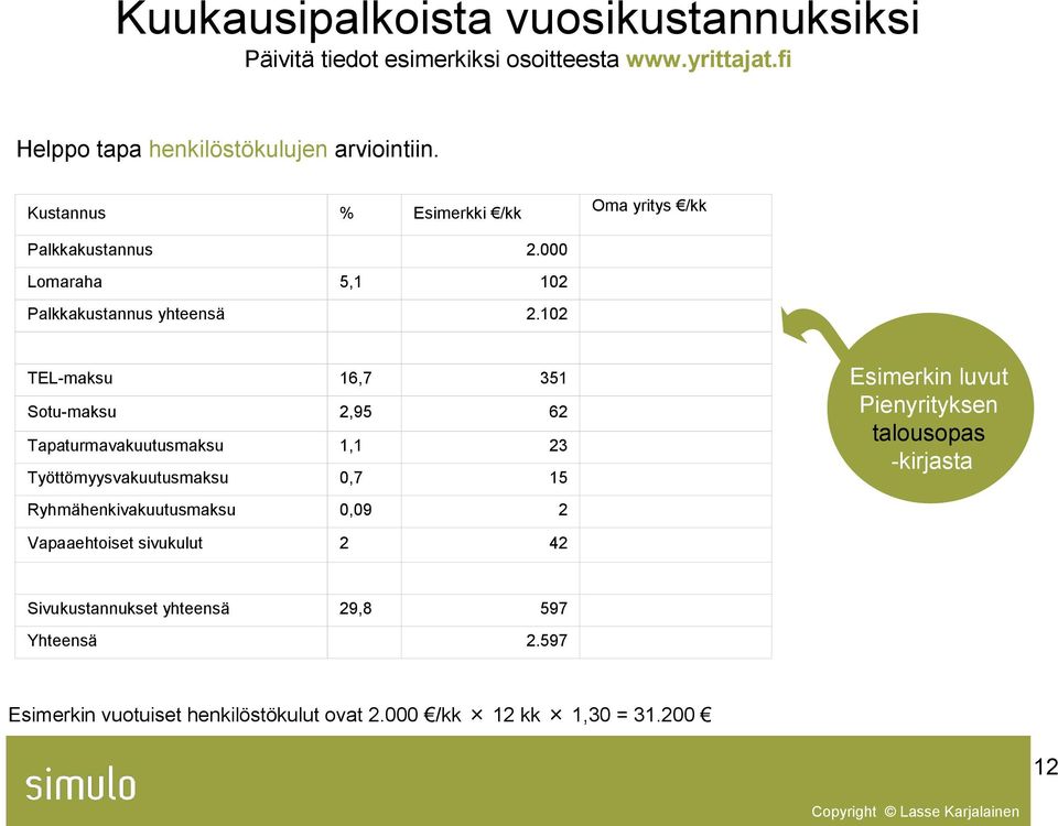 102 TEL-maksu 16,7 351 Sotu-maksu 2,95 62 Tapaturmavakuutusmaksu 1,1 23 Työttömyysvakuutusmaksu 0,7 15 Ryhmähenkivakuutusmaksu 0,09 2 Esimerkin