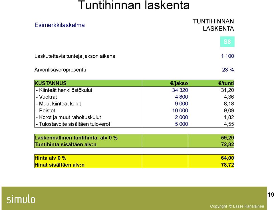 kiinteät kulut 9 000 8,18 - Poistot 10 000 9,09 - Korot ja muut rahoituskulut 2 000 1,82 - Tulostavoite sisältäen