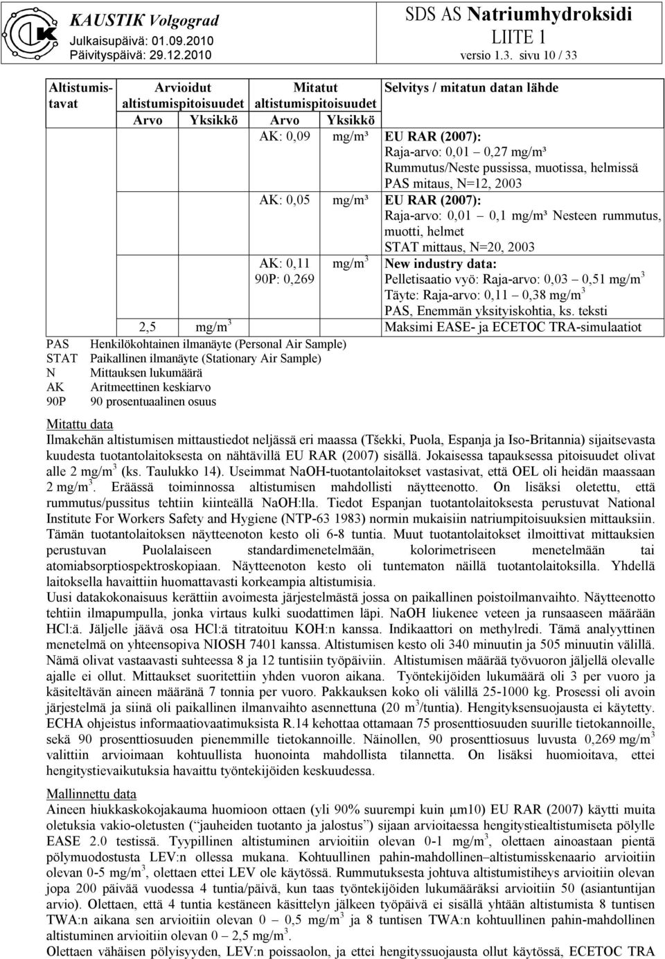 Raja-arvo: 0,01 0,27 mg/m³ Rummutus/Neste pussissa, muotissa, helmissä PAS mitaus, N=12, 2003 AK: 0,05 mg/m³ EU RAR (2007): Raja-arvo: 0,01 0,1 mg/m³ Nesteen rummutus, muotti, helmet STAT mittaus,