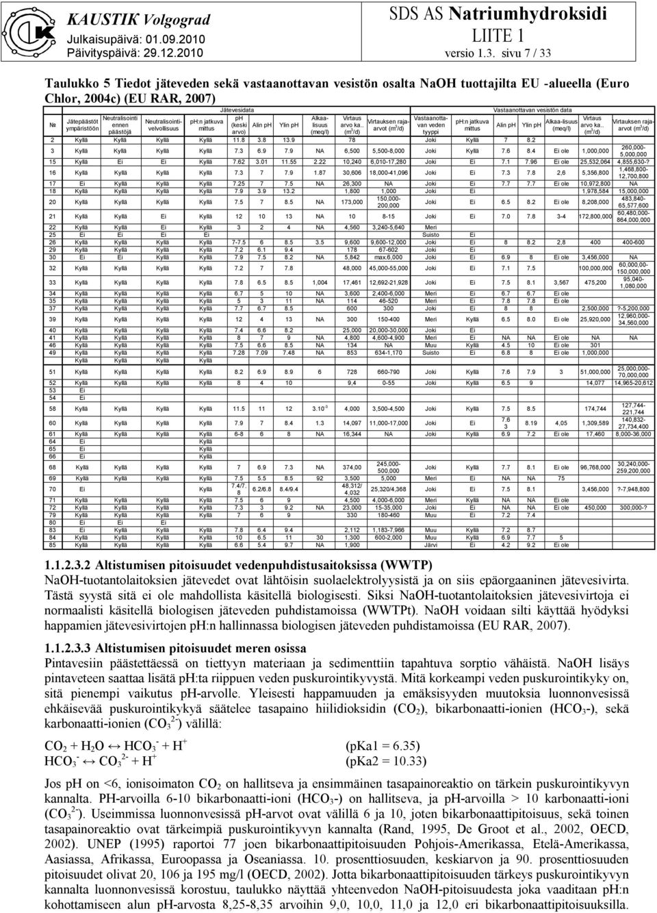 Neutralisointivelvollisuus Jätevesidata ph ph:n jatkuva (keski Alin ph mittus arvo) Ylin ph Alkaalisuus (meq/l) Virtaus Virtauksen rajaarvot (m 3 /d) arvo ka.