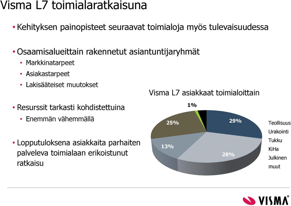 Visma L7 asiakkaat toimialoittain Resurssit tarkasti kohdistettuina 1% 3% Enemmän vähemmällä 25% 29%