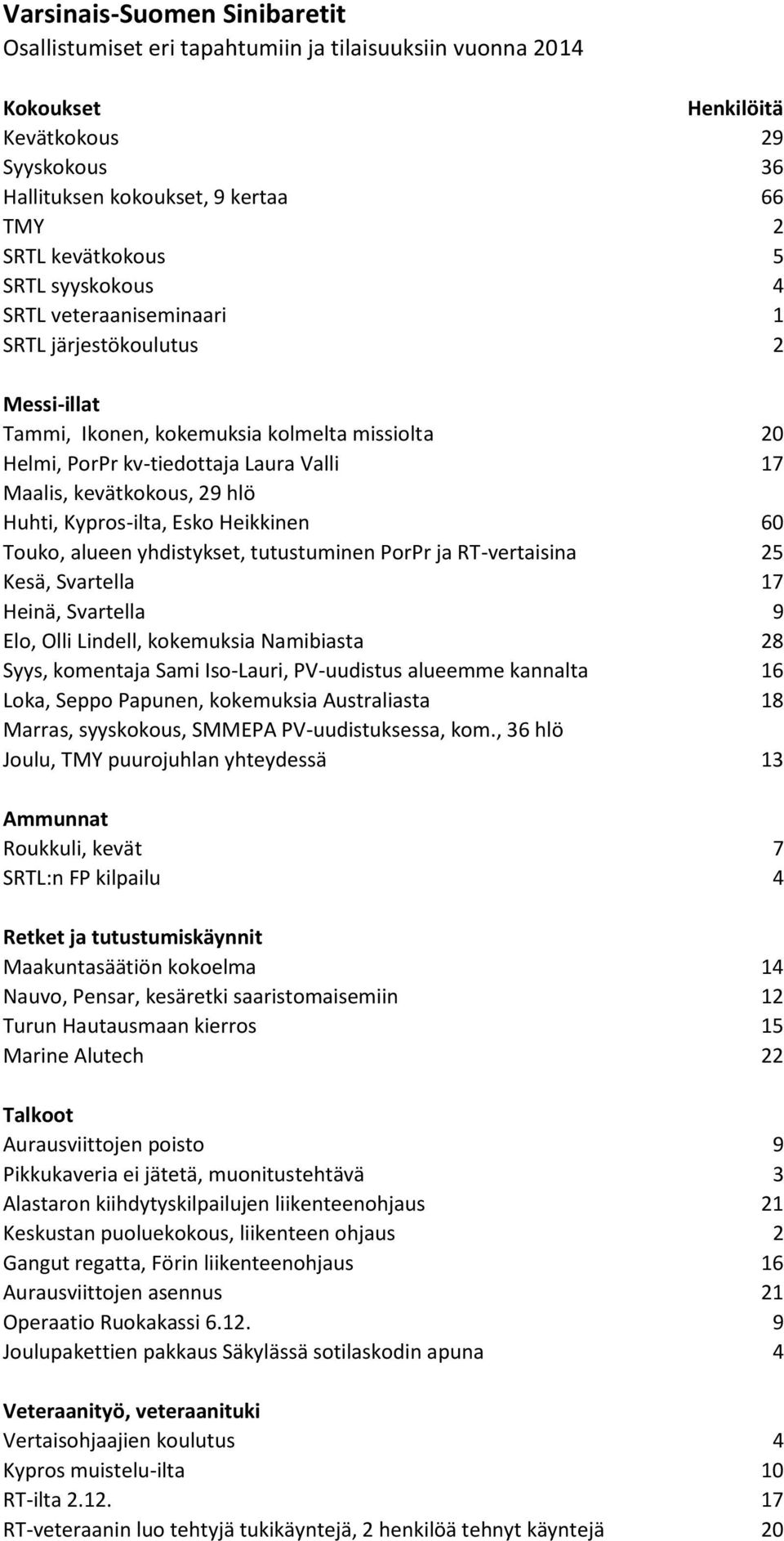 Huhti, Kypros-ilta, Esko Heikkinen 60 Touko, alueen yhdistykset, tutustuminen PorPr ja RT-vertaisina 25 Kesä, Svartella 17 Heinä, Svartella 9 Elo, Olli Lindell, kokemuksia Namibiasta 28 Syys,