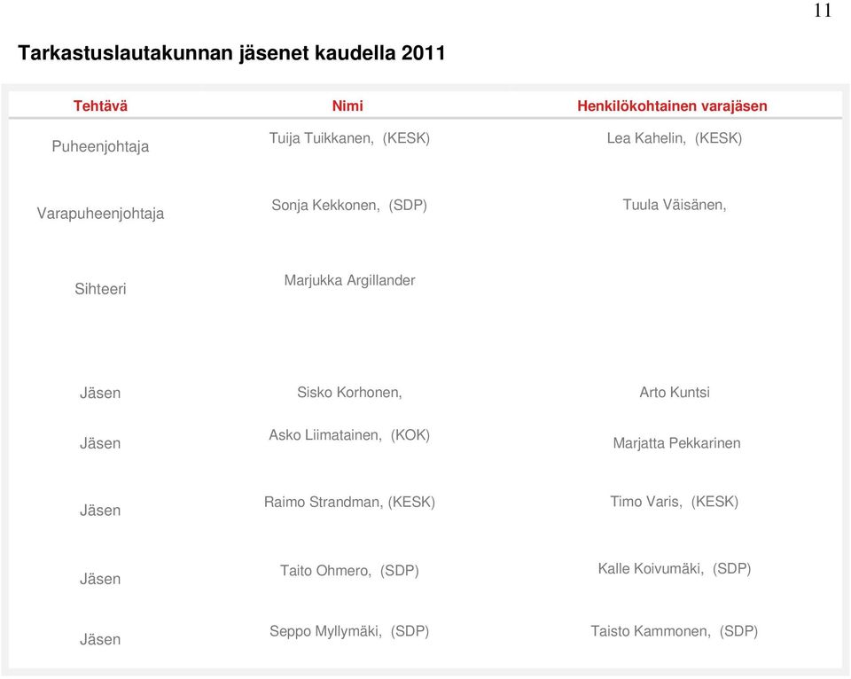 Argillander Jäsen Sisko Korhonen, Arto Kuntsi Jäsen Asko Liimatainen, (KOK) Marjatta Pekkarinen Jäsen Raimo