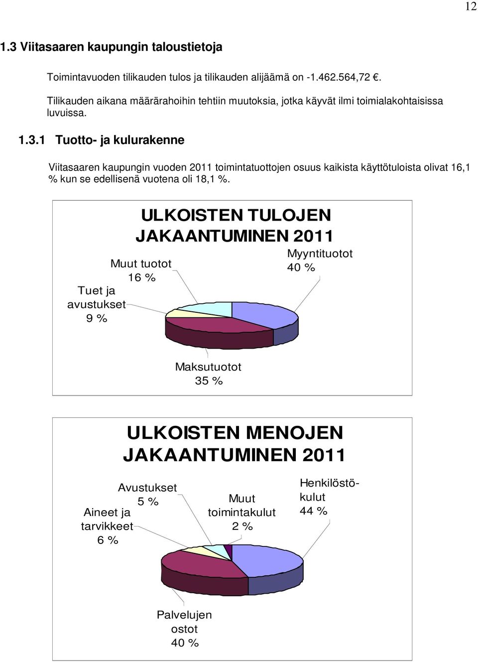 1 Tuotto- ja kulurakenne Viitasaaren kaupungin vuoden 2011 toimintatuottojen osuus kaikista käyttötuloista olivat 16,1 % kun se edellisenä vuotena oli 18,1 %.