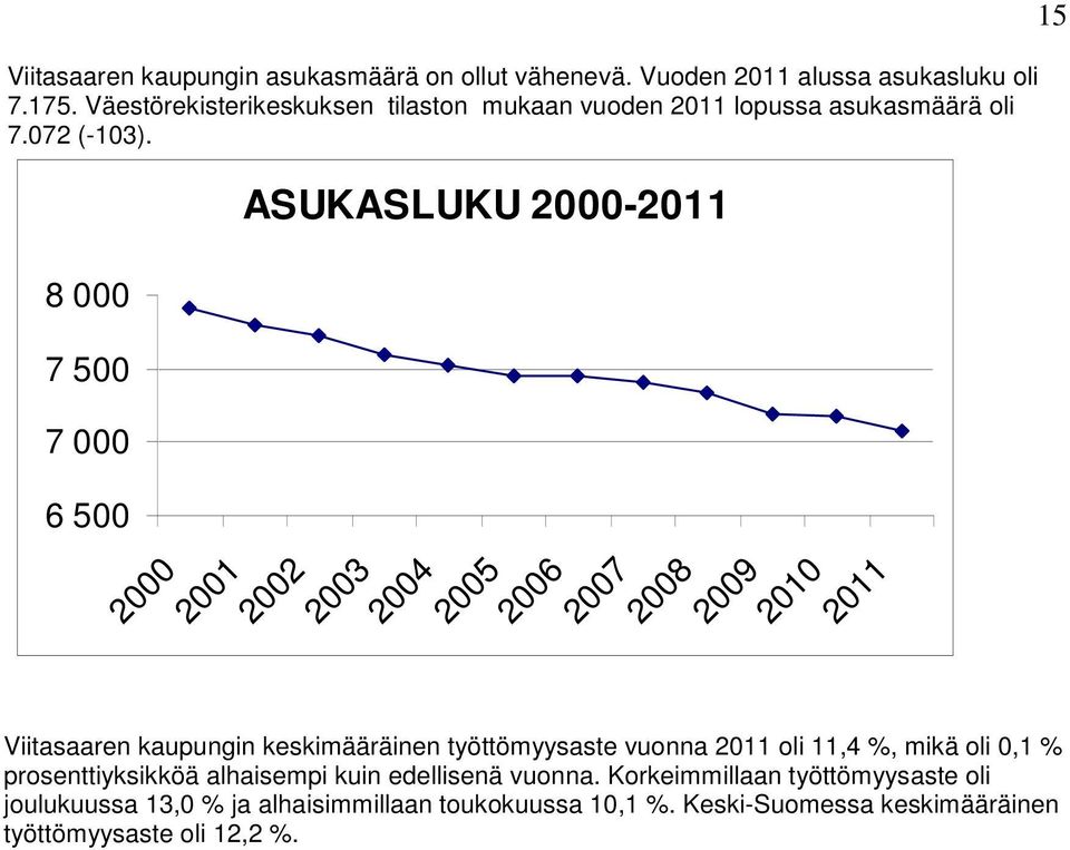 8 000 7 500 7 000 6 500 ASUKASLUKU 2000-2011 2000 2001 2002 2003 2004 2005 2006 2007 2008 2009 2010 2011 Viitasaaren kaupungin keskimääräinen