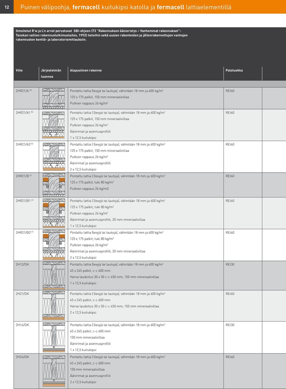 Paloluokka Pontattu lattia (levyjä tai lautoja), vähintään 18 mm ja 600 kg/m3 REI60 2HR21/A (5) 125 x 175 palkit, 150 mm mineraalivillaa Putkien rappaus 26 kg/m3 2HR21/A1 (5) Pontattu lattia (