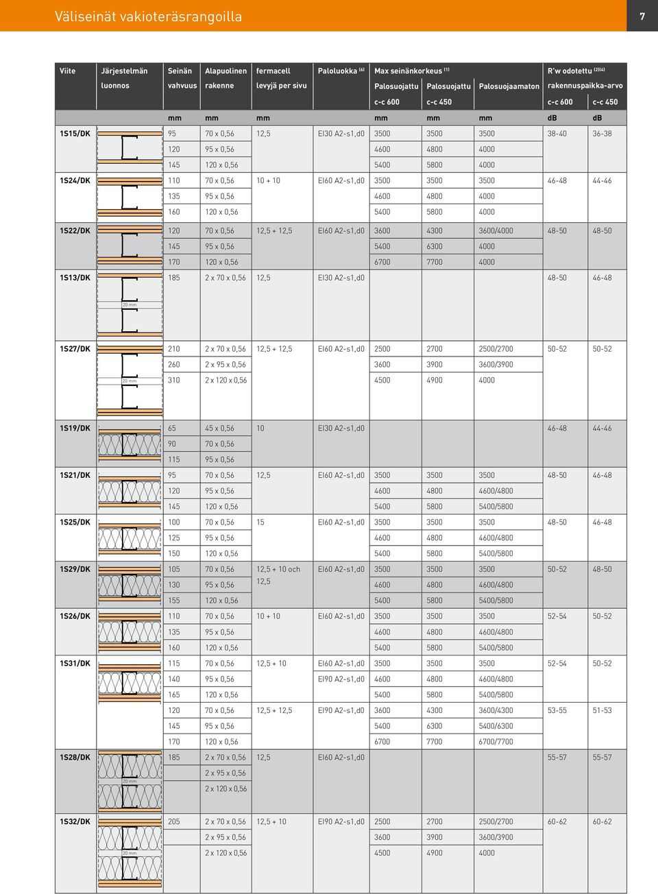 4600 4800 4000 160 120 x 0,56 5400 5800 4000 1S22/DK 120 70 x 0,56 12,5 + 12,5 EI60 A2-s1,d0 3600 4300 3600/4000 48-50 48-50 145 95 x 0,56 5400 6300 4000 170 120 x 0,56 6700 7700 4000 1S13/DK 185 2 x