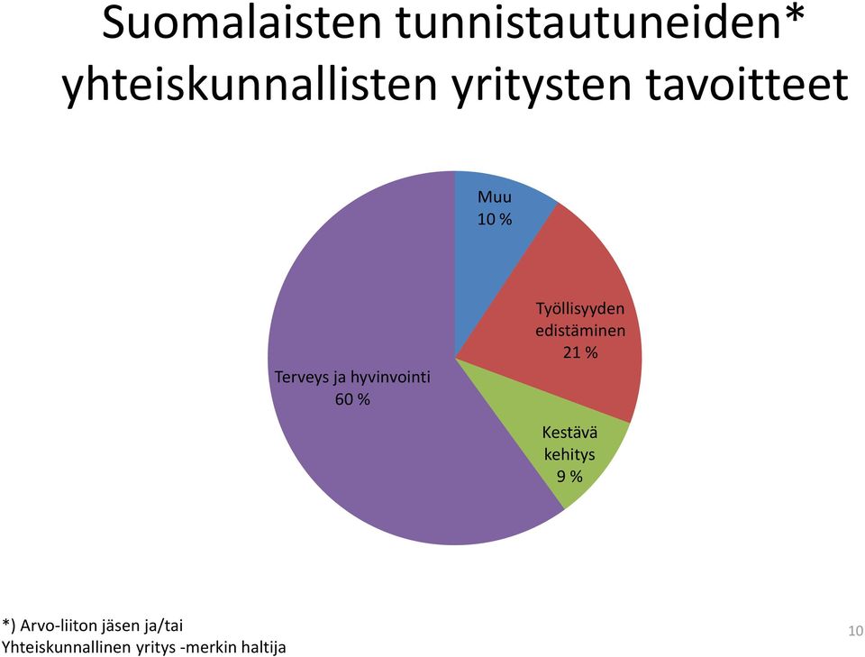 Työllisyyden edistäminen 21 % Kestävä kehitys 9 % *)