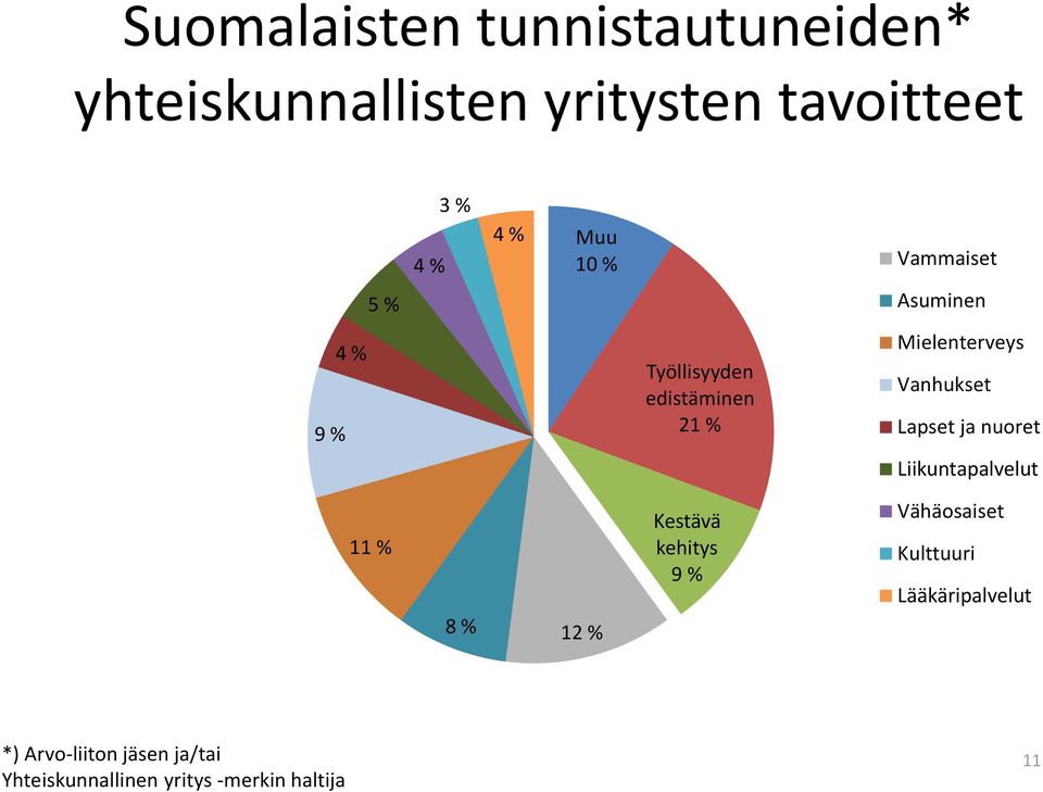 edistäminen 21 % Kestävä kehitys 9 % Mielenterveys Vanhukset Lapset ja nuoret Liikuntapalvelut